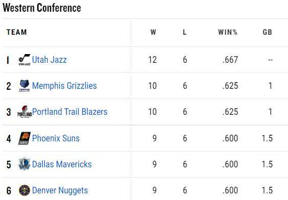 篮球即时比分-背靠背连胜西部两强 爵士重返西部第一宝座！